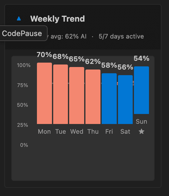 7-day trend showing improvement